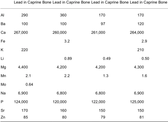 Table 3. Information Values for Additional Elements  (µg g -1 )  NYS RM 05-01 