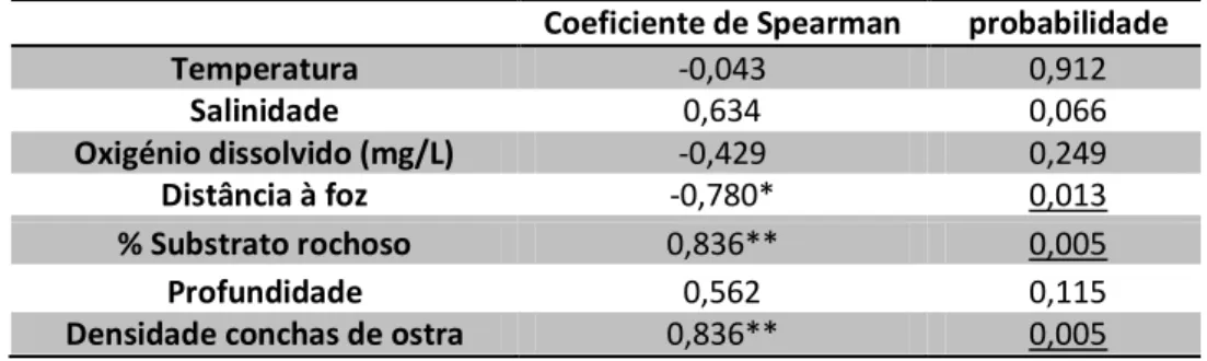 Tabela 1. Coeficiente de correlação de Spearman e respectivo valor de probabilidade entre factores ambientais e  densidade  espacial  da  medusa  de  B