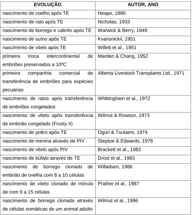 Tabela 1: Evolução da TE em mamíferos (adaptado de Jainudeen, Wahid, &amp; Hafez, 2000) 