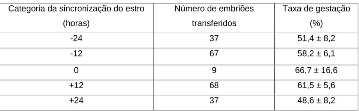 Tabela 5: Sincronia entre embrião e receptora e taxa de gestação (adaptado de Rorie et al., 2002)  Categoria da sincronização do estro 