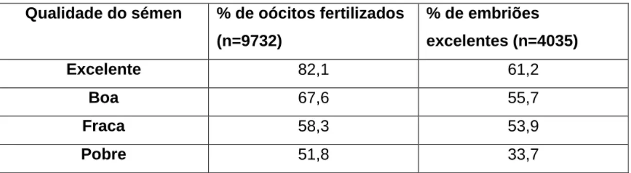 Tabela 7: Relação entre qualidade do sémen utilizado em OMTE e a taxa de fertilização e a qualidade  embrionária (adaptado de Stroud &amp; Hasler, 2006) 