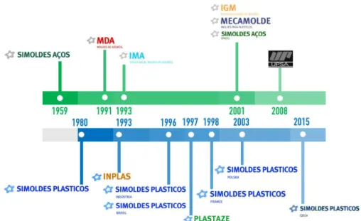 Figura 1.2: Evolução do Grupo Simoldes.