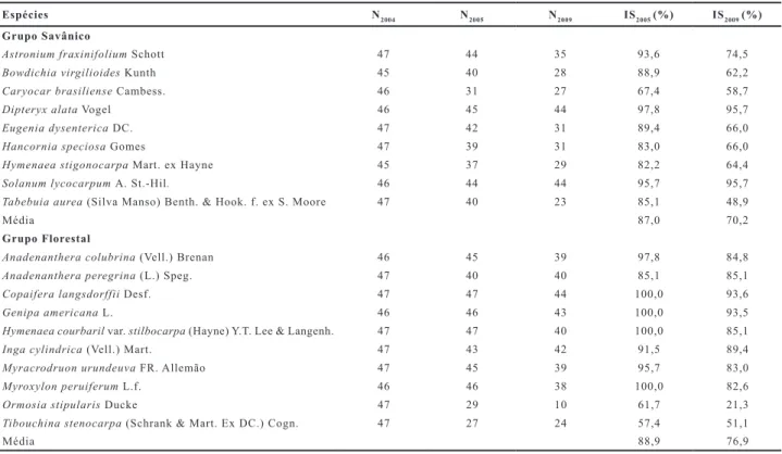 Tabela 1. Número de indivíduos em 2004 (N 2004 ), 2005 (N 2005 ), 2009 (N 2009 ) e Índice de Sobrevivência (IS), em 2005 e 2009, das 19 espécies,  separadas por grupos (Savânico e Florestal), em crescimento na área em recuperação do Instituto Nacional de M
