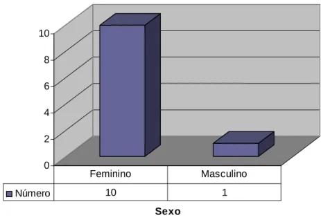 Gráfico 1. Distribuição dos sujeitos da amostra quanto ao género 