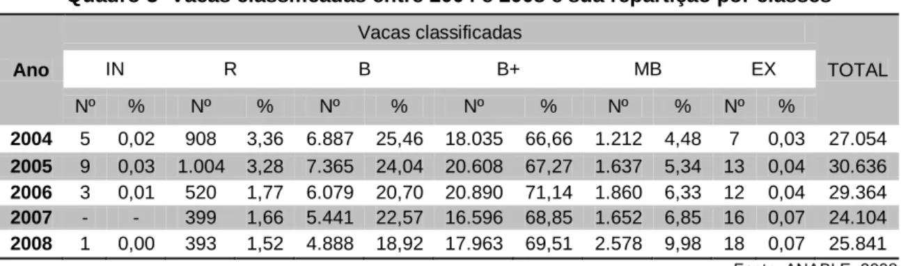 Figura 1- Produção de leite e performance reprodutiva 