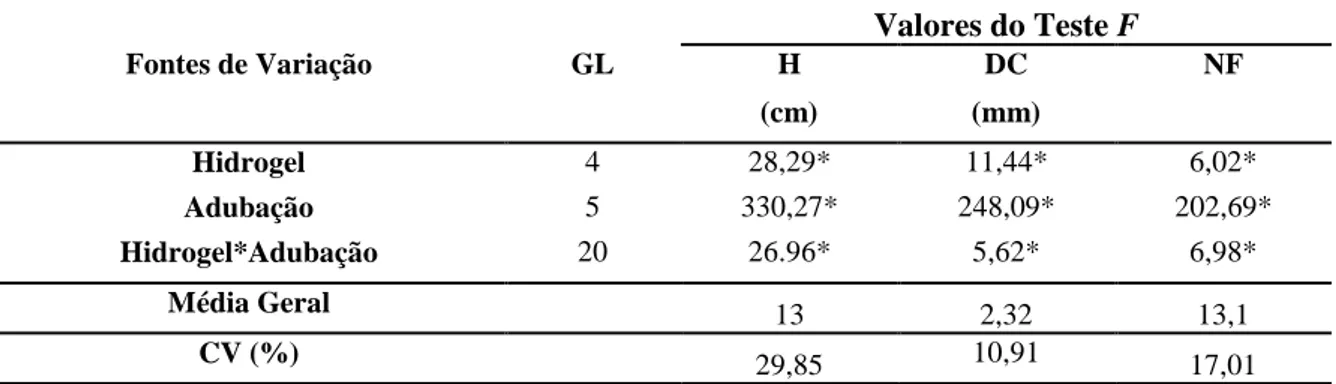 Tabela  1  -  Análise  de  variância  do  crescimento  de  mudas  de  Handroanthus  ochraceus  (Cham.)  Mattos,  submetidas a diferentes dosagens de hidrogel e adubação em condições de viveiro, Brasília – DF
