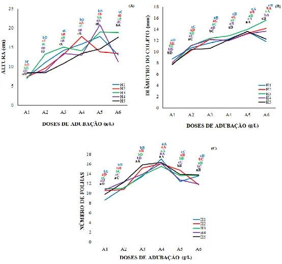 Figura  2  -  Valores  médios  de  altura  (A),  diâmetro  do  coleto  (B)  e  número  de  folhas  (C),  para  mudas  de  Handroanthus  ochraceus  (Cham.)  Mattos,  submetidas  às  diferentes  interações  de  doses  de  hidrogel  e  adubação  em  condições