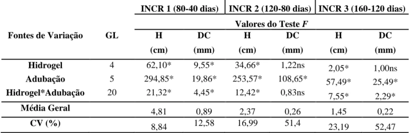 Tabela 2 - Análise de variância dos incrementos em altura da parte aérea  (H) e diâmetro do coleto (DC) de  mudas  de  Handroanthus  ochraceus  (Cham.)  Mattos,  submetidas  a  diferentes  dosagens  de  hidrogel  e  adubação produzidas em condições de vive