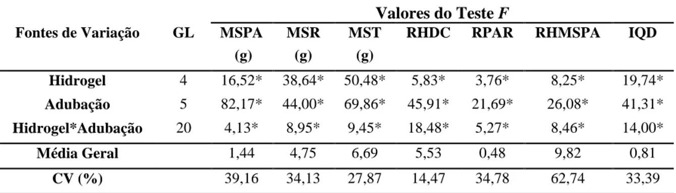 Tabela  3  –  Análise  de  variância  para  as  massas  secas  e  índices  de  qualidade  de  mudas  de  Handroanthus  ochraceus  (Cham.)  Mattos,  submetidas  a  diferentes  dosagens  de  hidrogel  e  adubação  em  condições  de  viveiro, Brasília - DF