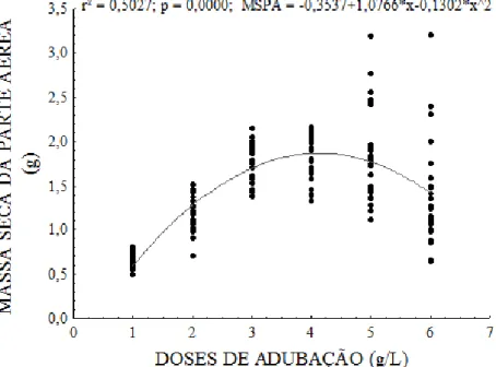 Figura  4  –  Valores  médios  de  massa  seca  da  parte  aérea  (MSPA)  de  mudas  de  Handroanthus  ochraceus  (Cham.)  Mattos,  produzidas  com  diferentes  doses  de  adubação  nitrogenada  de  cobertura  em  condições  de  viveiro, Brasília - DF