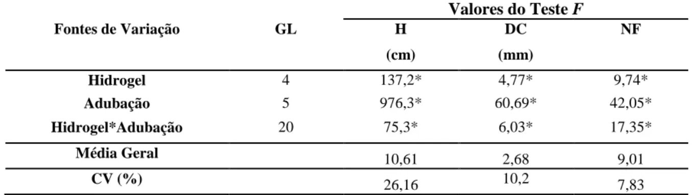 Tabela  4  -  Análise  de  variância  do  crescimento  de  mudas  de  Handroanthus  impetiginosus  (Mart