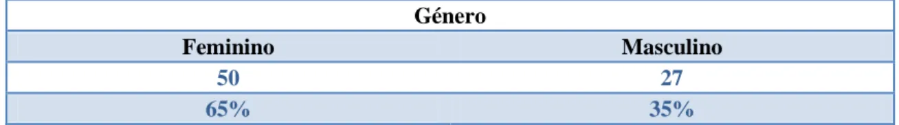 Tabela 2 - Caraterização da amostra em função do Género 
