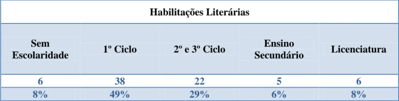 Tabela 4 - Caraterização da amostra em função das Habilitações Literárias 