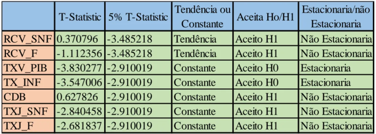 Tabela 2- Teste ADF em Níveis 