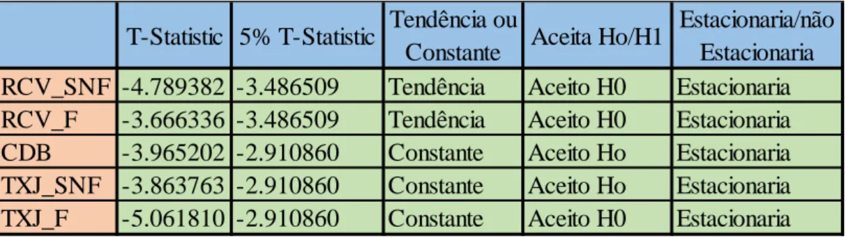 Tabela 4 - Teste PP em Níveis 