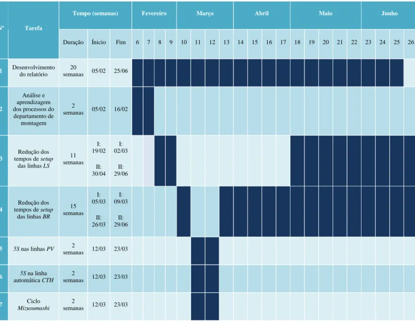 Tabela 1: Calendarização do trabalho na Grohe Portugal - Componentes Sanitários, Lda. 