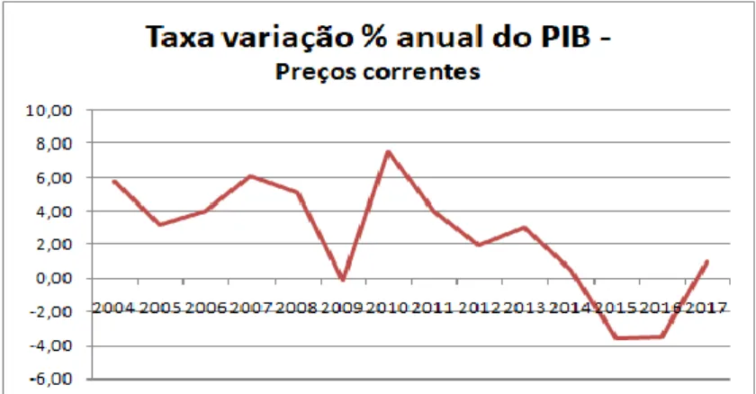 Figura 1: Variação % anual do Produto Interno Bruto Brasileiro à preços correntes –   fonte: IPEADATA 