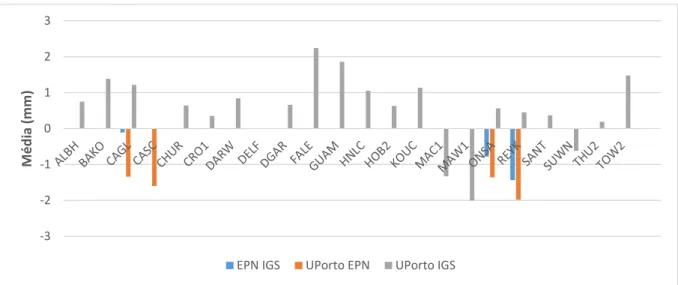 Figura 3.6 – Média das diferenças de ZTD entre soluções para as estações da segunda rede 