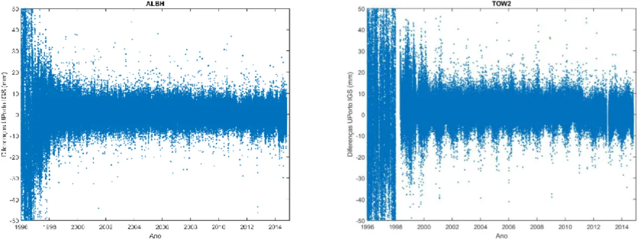Figura 3.15 – Diferenças de ZTD UPorto3 IGS para as estações ALBH e TOW2 