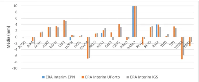Figura 4.3 – Média das diferenças de ZTD entre ERA Interim e GNSS para cada estação da terceira rede 
