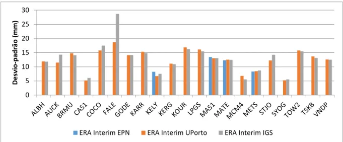Figura 4.4 – Desvio-padrão das diferenças de ZTD entre ERA Interim e GNSS para cada estação da primeira rede 