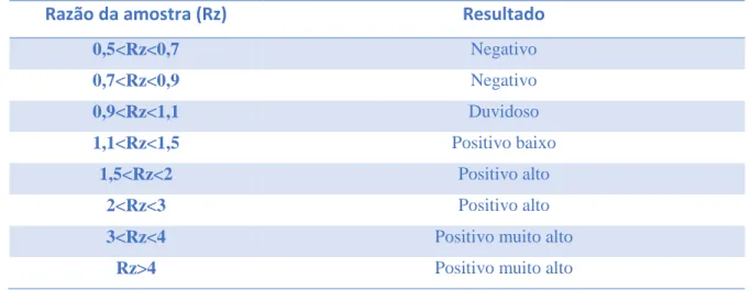 Tabela 1- Interpretação de resultados do teste Leiscan® Leishmania ELISA Test, Esteve Veterinária,  de acordo com o fabricante (INNO, 2012)