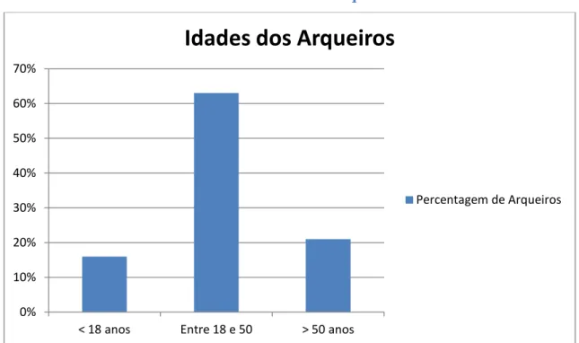 Gráfico 1 – Idade dos arqueiros 