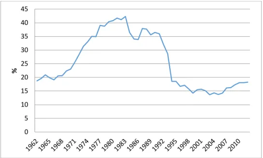 Figura  2:  Evolução  do  rácio  crédito  privado  em  percentagem  do  PIB  nominal  (1960-2012)