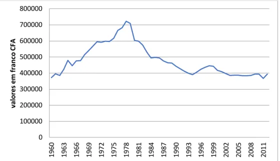 Figura 3: Evolução do PIB per capita da Costa do Marfim em francos CFA (1960 –  2012)  GDP per capita (constant LCU)