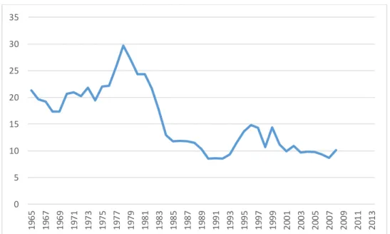Figura 4: Evolução do investimento % PIB da Costa do Marfim (1960 – 2012)  Gross  fixed capita formation % of GDP.
