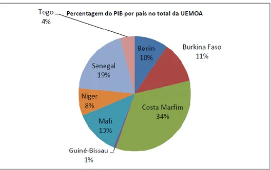 Figura 1: Representação do PIB da UEMOA por país (2012) 