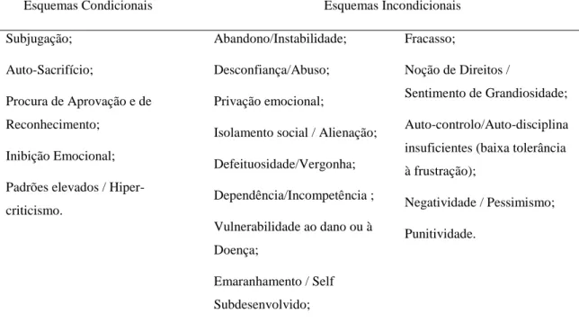 Tabela 2. Esquemas Condicionais e Esquemas Incondicionais (tipologia de Young et al., 2003) 