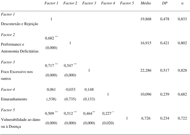 Tabela  5. Correlação  (rho:  coeficiente  correlação  de  Spearman)  entre  os  factores  do  IEC  (α.=  0,766)  e  respectivo  nível  de  significância  (entre  parêntesis)