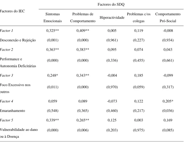 Tabela  6.  Correlação  entre  os  factores  do  SDQ  e  os  Factores  identificados  no  IEC  (rho:  coeficiente  correlação de Spearman) e respectivo nível de significância (entre parêntesis)