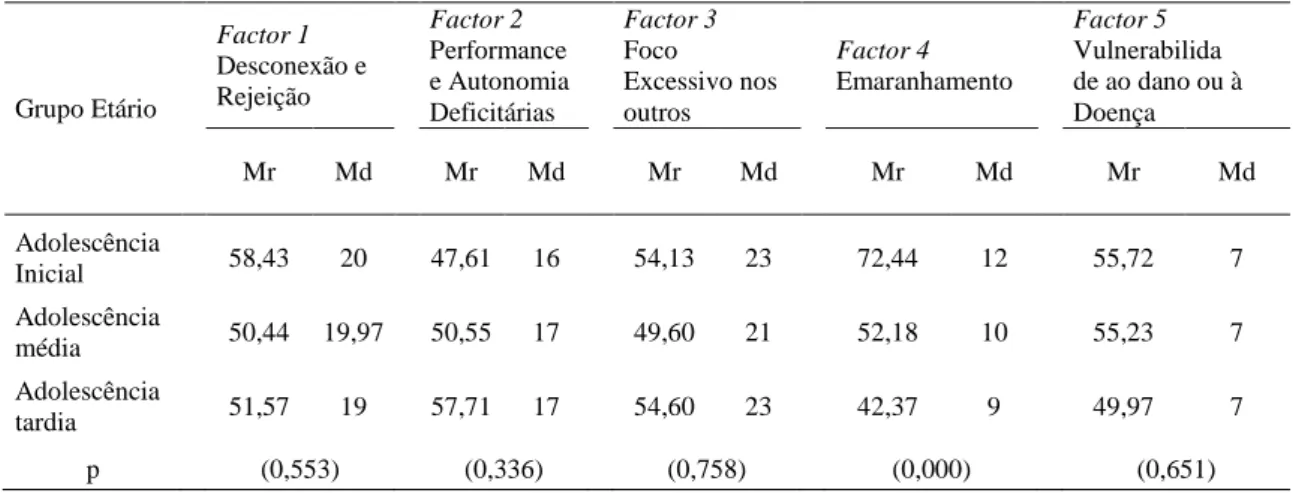 Tabela 7. Comparação entre os resultados obtidos pelos diferentes grupos etários nos diferentes factores  do SIC (teste de Kruskal-Wallis), e respectivo nível de significância (entre parêntesis)