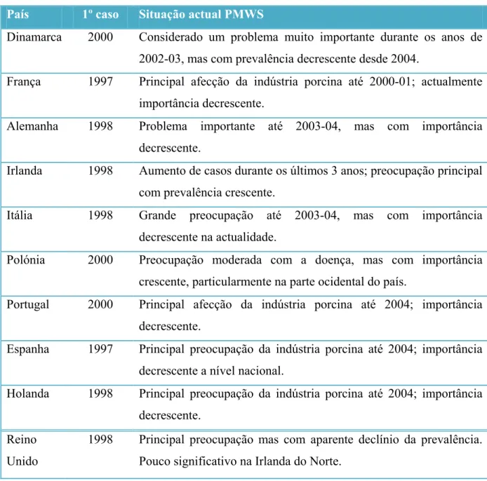 Tabela  3.  Resumo  da  situação  actual  de  PMWS  em  alguns  países  Europeus  (Adaptado  de  Segalés, 2006