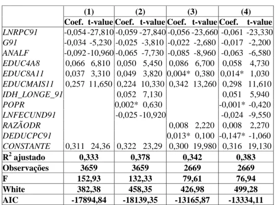 Tabela 4 – Determinantes do crescimento econômico com uso de faixas de  educação – 1991/2000 