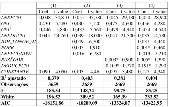 Tabela 9 – Determinantes do crescimento econômico com binárias para regiões  geográficas – 1991/2000 