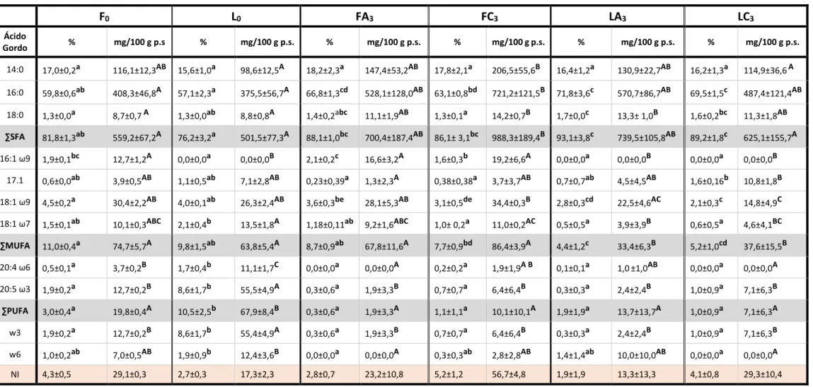 Tabela 2: Composição de ácidos gordos (% de ácidos gordos totais e em mg/100 g p.s.) da A.taxiformis