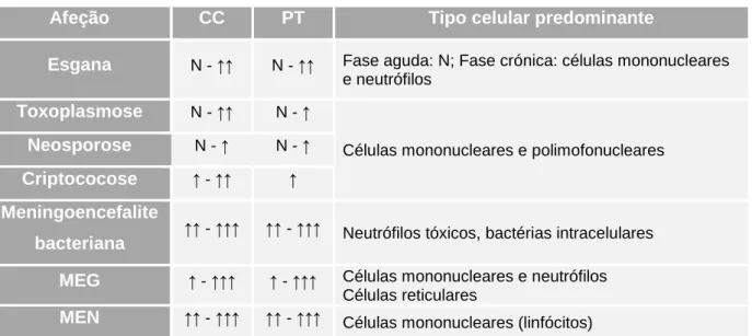 Tabela 6. Alterações na análise do LCR em algumas afeções capazes de provocar crises epiléticas  (adaptado de Rusbridge, 1997)