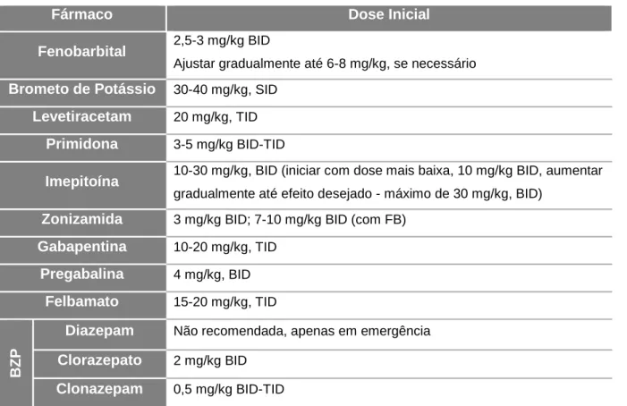Tabela 7. FAE disponíveis para utilização em terapêutica de manutenção em canídeos com crises  epiléticas e respetiva dose inicial (Papich, 2018)