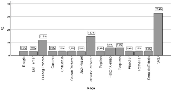 Gráfico 1. Distribuição das raças de canídeos identificadas na amostra populacional.