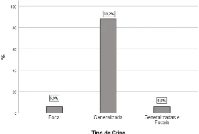 Gráfico 2. Distribuição dos tipos de crise na totalidade dos pacientes.