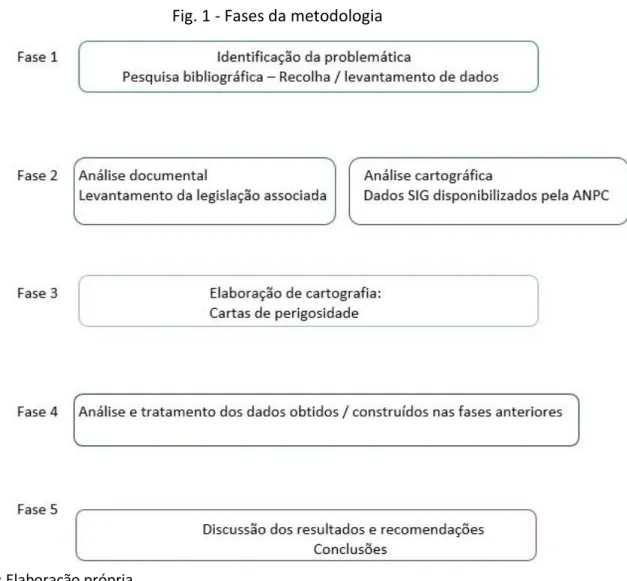 Fig. 1 - Fases da metodologia 