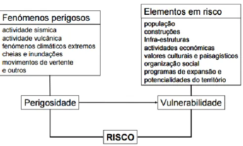 Fig 2: Modelo conceptual do Risco 