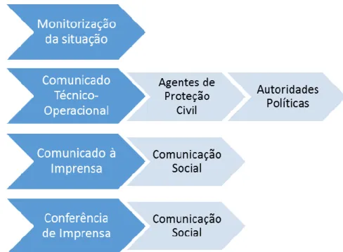 Fig. 4: Procedimentos para emissão de alerta 