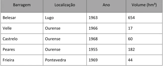 Tabela 4: Barragens do rio Minho 