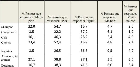 Tabela II – % de respostas da questão 12  do inquérito realizado 