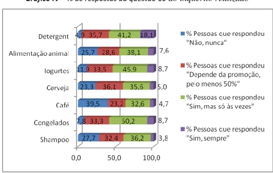 Gráfico IV – % de respostas da questão 10  do inquérito realizado 