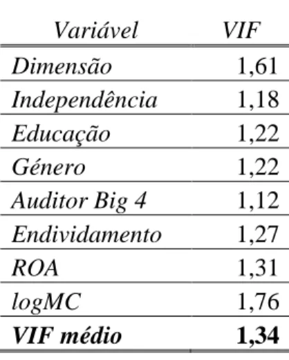 Tabela 7 - Computação dos VIF (Variance Inflation Factors)  Variável  VIF  Dimensão  1,61  Independência  1,18  Educação  1,22  Género  1,22  Auditor Big 4  1,12  Endividamento  1,27  ROA  1,31  logMC  1,76  VIF médio  1,34 